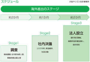 ⑤－１海外進出の成功事例とポイント３