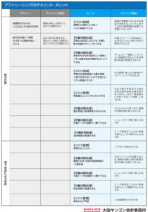 ⑥－１アウトソーシング２